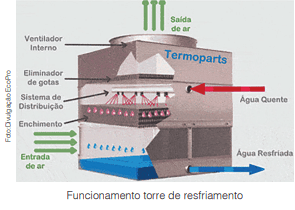 A importância do tratamento de água da torre de resfriamento